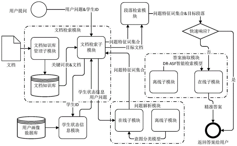 怎样设计高效的智能问答系统？