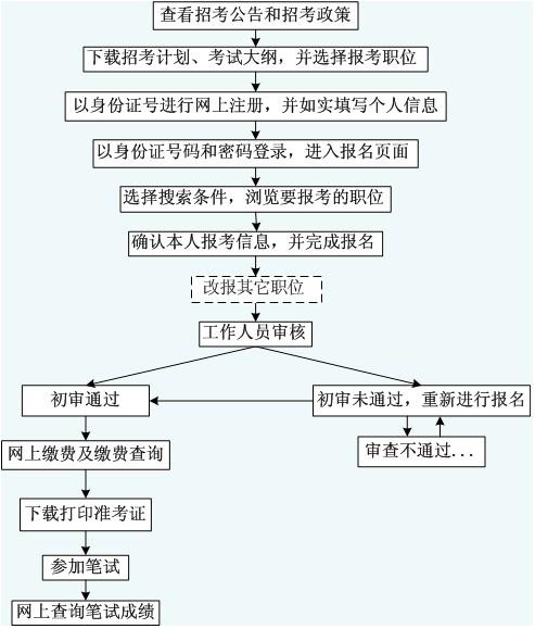 浙江人事考试网的报名流程