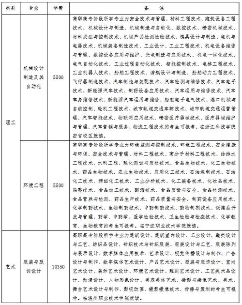 浙江科技学院专业设置