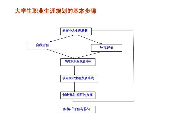 职业规划的步骤