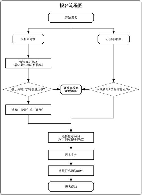 职称外语考试报名时间