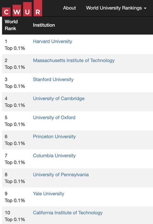 芝加哥大学在美国大学排名中的地位