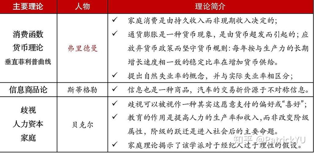 3. 芝加哥经济学派的影响