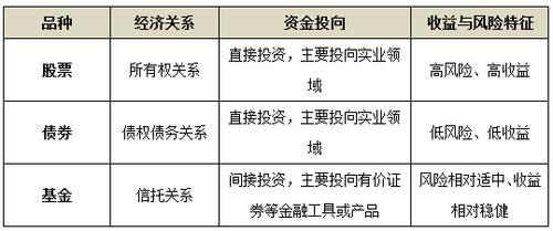 了解证券投资的基本概念