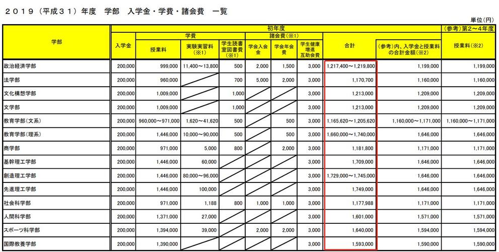 学费构成