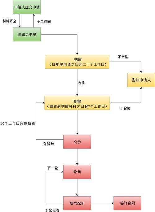 申请流程