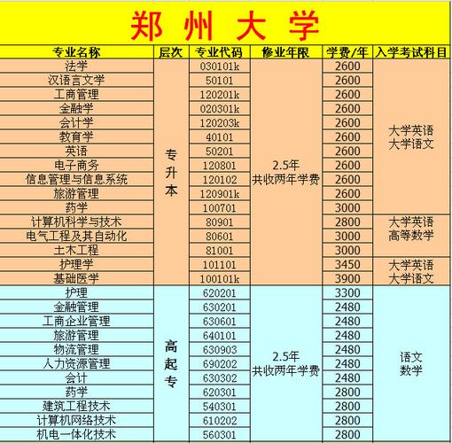 郑州大学专业选择建议：