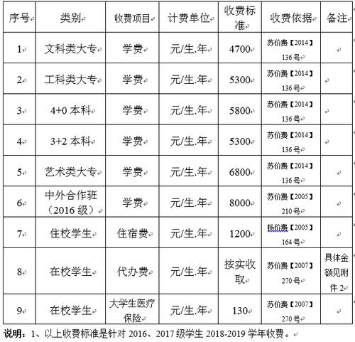 学费标准：根据学院来确定学费标准，一般包括学历教育与非学历教育的费用。