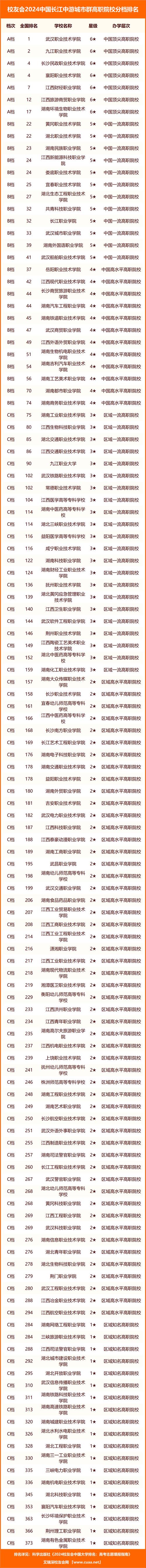 长江大学综合排名和学科排名